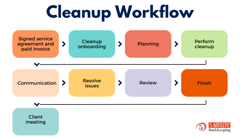 5MB Cleanup Workflow