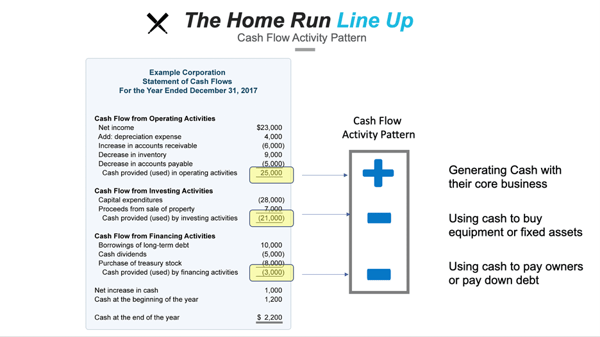 Cash flow activity pattern