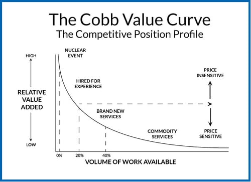 Cobb Value Curve