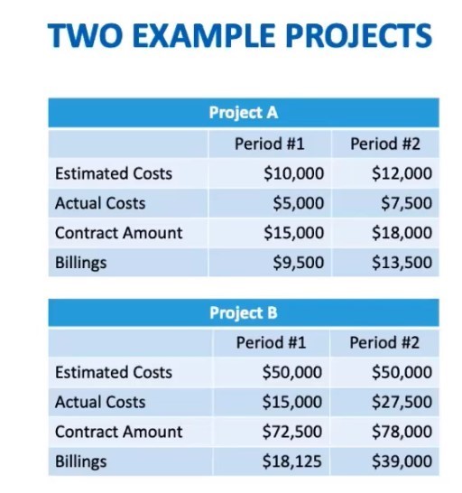 The Basics Of Percentage Of Completion Accounting In Construction