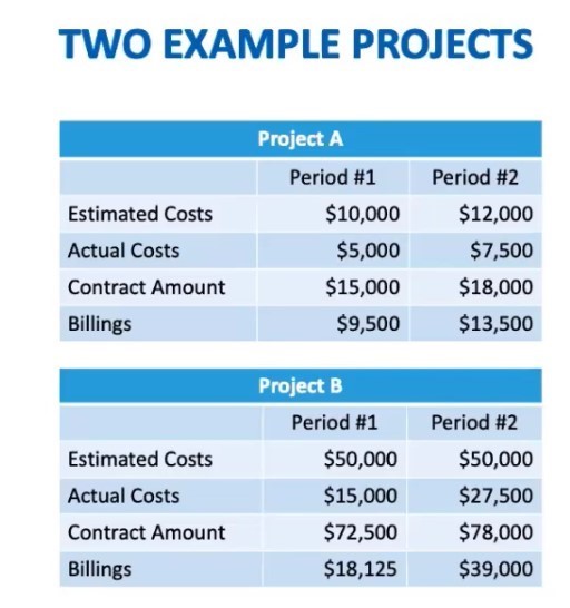 The basics of percentage of completion accounting in construction