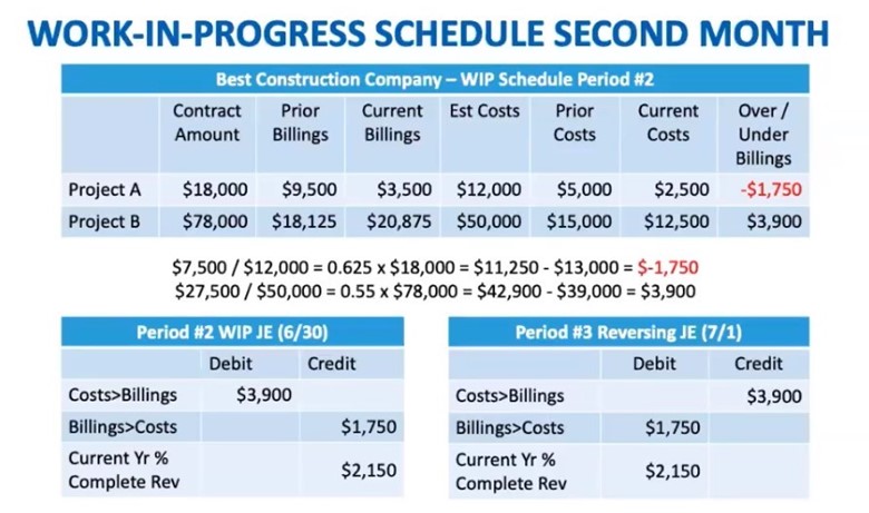 The Basics Of Percentage Of Completion Accounting In Construction