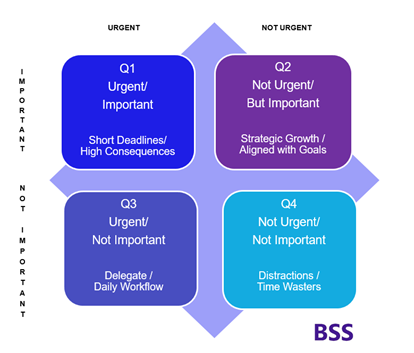 Stephen Coveys Time Management Matrix