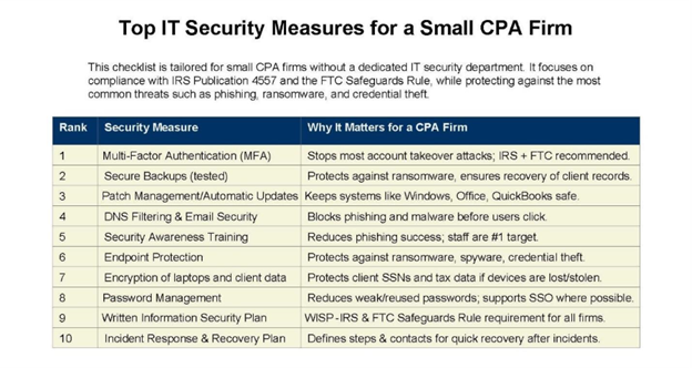 Infographic titled "Top IT Security Measures for a Small CPA Firm" listing 10 key cybersecurity practices with explanations, aligned with IRS Publication 4557 and the FTC Safeguards Rule.