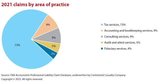 accounting industry claims by area of practice
