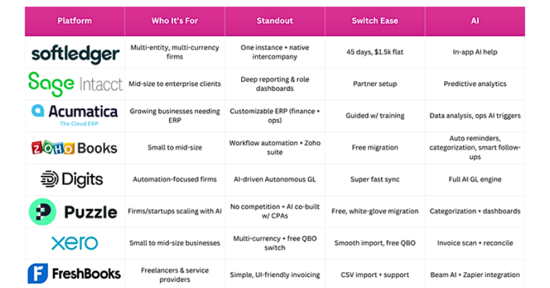 Comparison chart of accounting platforms listing target users, standout features, ease of switching, and AI capabilities for Softledger, Sage Intacct, Acumatica, Zoho Books, Digits, Puzzle, Xero, and FreshBooks.