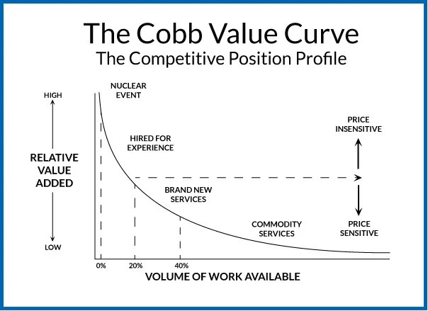 cobb-value-curve
