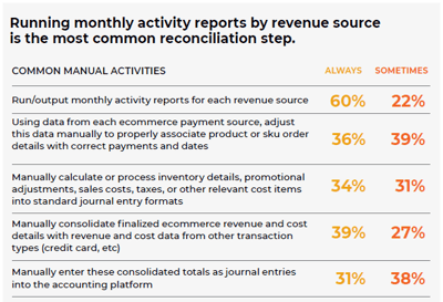 Common manual accounting activities