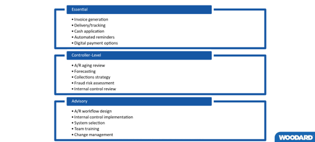 Screenshot of image listing out the levels of support for AR Services.