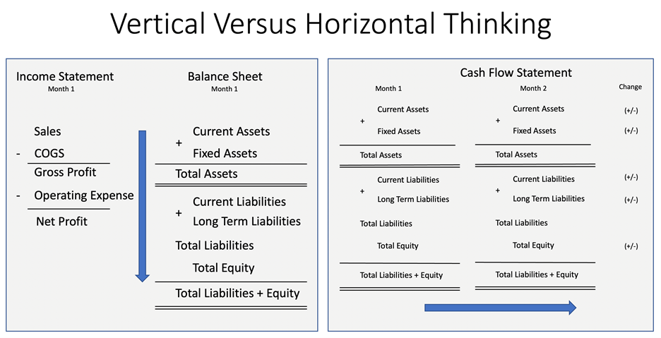 vertical versus horizontal thinking