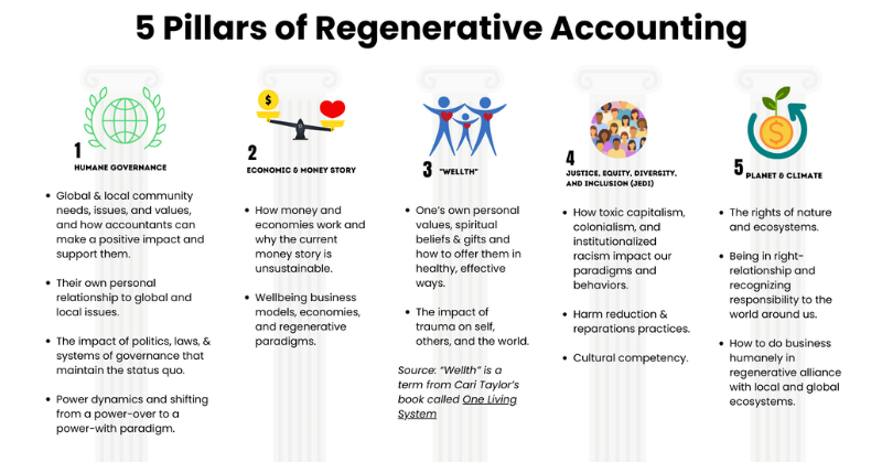 regenerative accounting