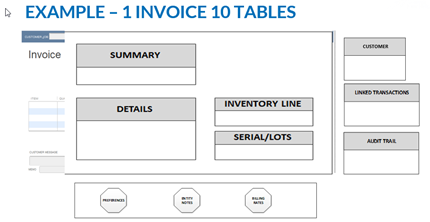 Ten tables used when creating an invoice