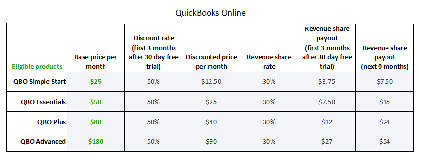 QBO Revenue Share