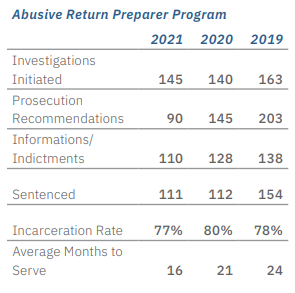 Abusive Return Preparer Program