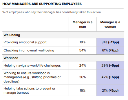 Women managers do more to support employees